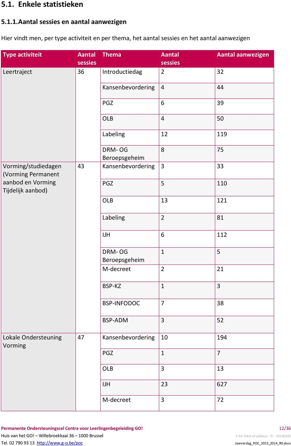 Vorming Tijdelijk aanbod) DRM- OG Beroepsgeheim 8 75 43 Kansenbevordering 3 33 PGZ 5 110 OLB 13 121 Labeling 2 81 IJH 6 112 DRM- OG 1 5 Beroepsgeheim M-decreet 2 21 BSP-KZ 1 3 BSP-INFODOC