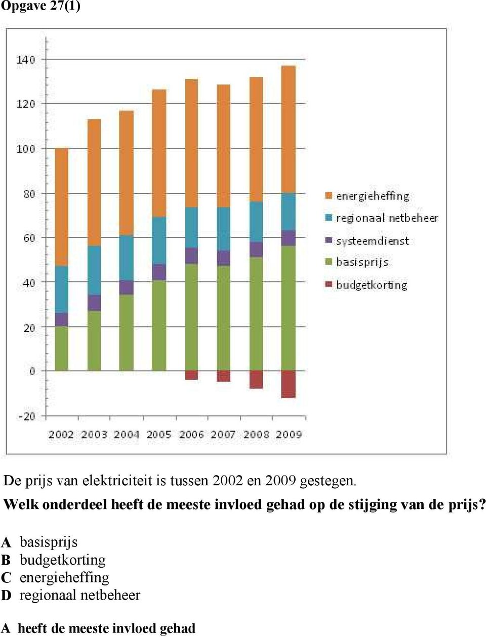 Welk onderdeel heeft de meeste invloed gehad op de stijging