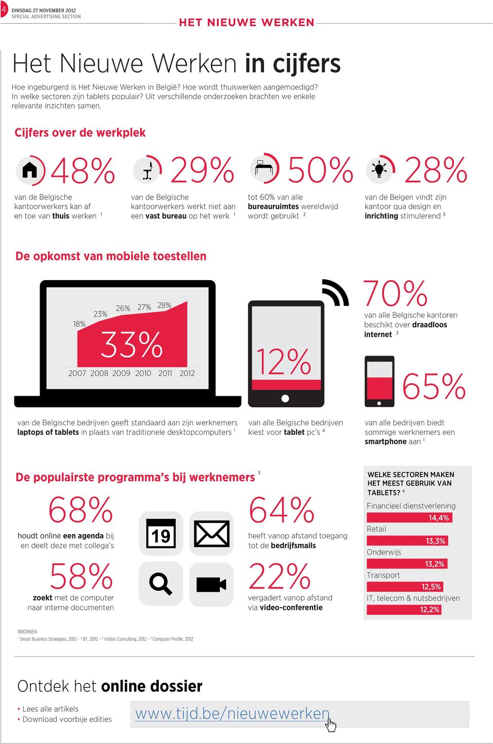 Cijfers over de werkplek 48% 29% 50% 28% van de Belgische kantoorwerkers kan af en toe van thuis werken 1 van de Belgische kantoorwerkers werkt niet aan een vast bureau op het werk 1 tot 60% van alle