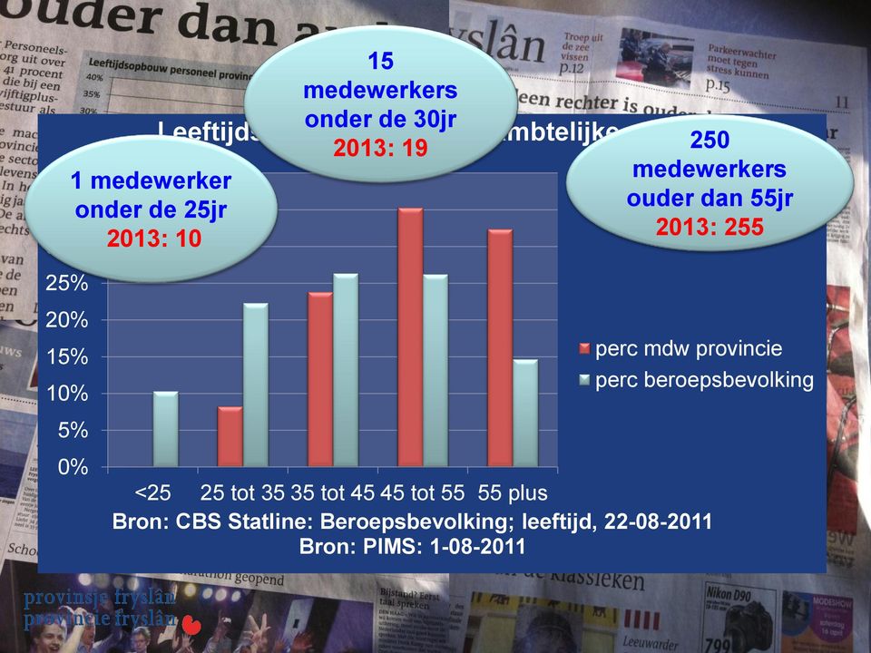 2013: 10 2013: 255 5% 0% perc mdw provincie perc beroepsbevolking <25 25 tot 35 35 tot 45