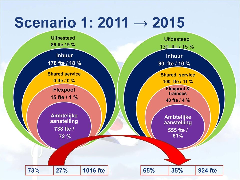 Shared service 100 fte / 11 % Flexpool & trainees 40 fte / 4 % Ambtelijke
