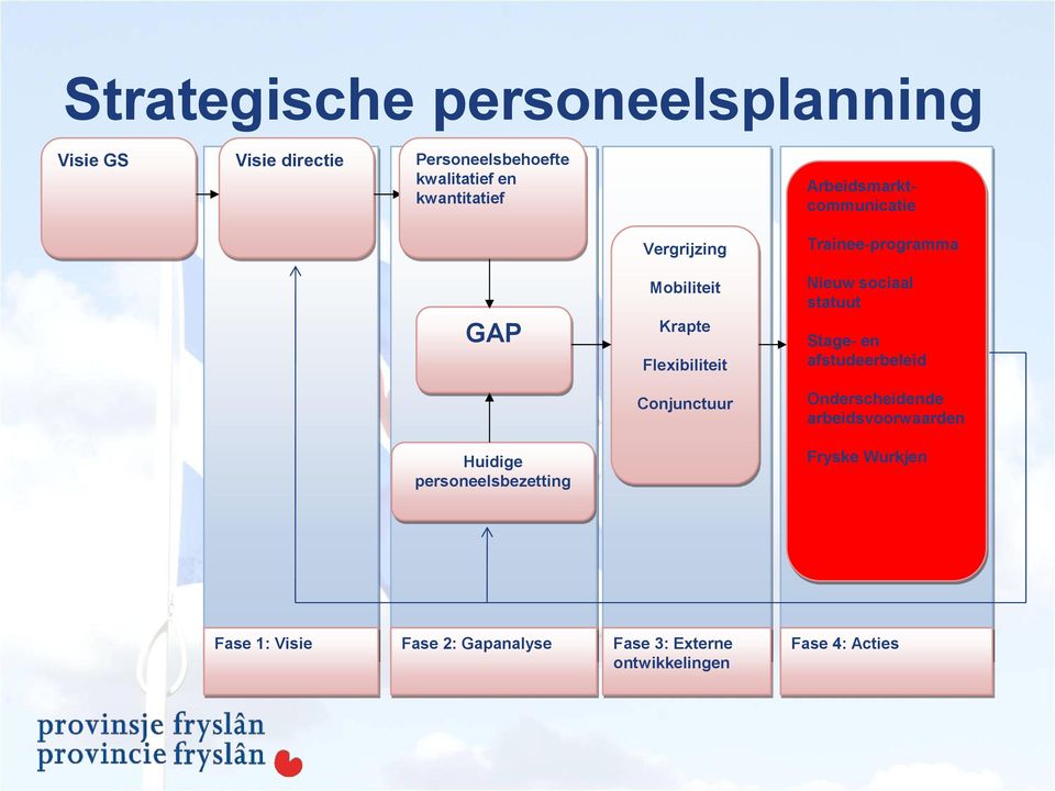 Conjunctuur Trainee-programma Nieuw sociaal statuut Stage- en afstudeerbeleid Onderscheidende