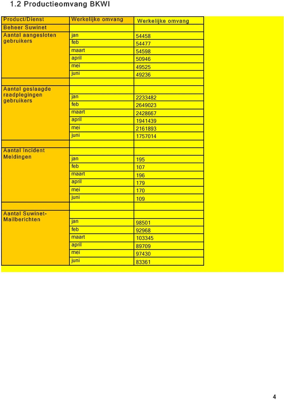 feb 2649023 maart 2428667 april 1941439 mei 2161893 juni 1757014 Aantal Incident Meldingen jan 195 feb 107 maart 196