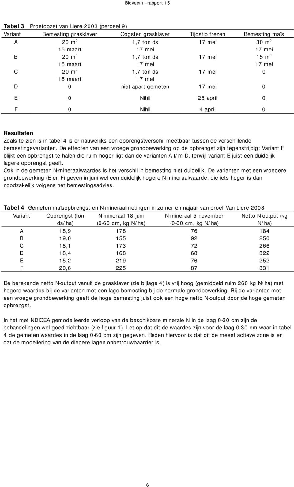 er nauwelijks een opbrengstverschil meetbaar tussen de verschillende bemestingsvarianten.