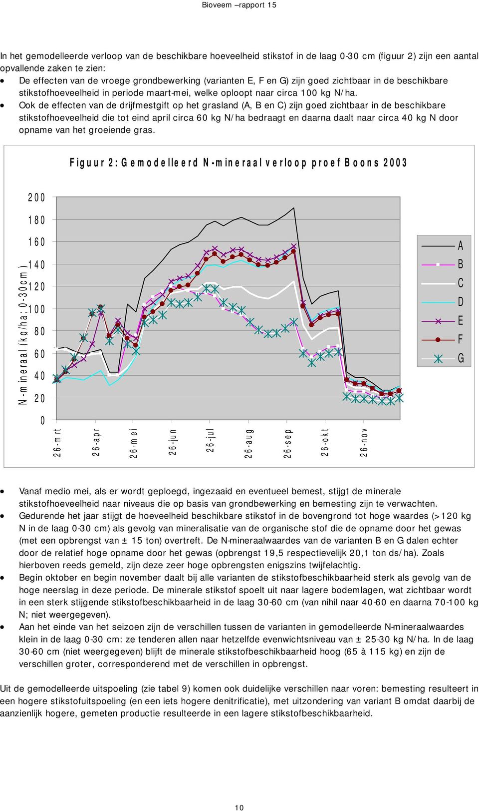 Ook de effecten van de drijfmestgift op het grasland (A, B en C) zijn goed zichtbaar in de beschikbare stikstofhoeveelheid die tot eind april circa 60 kg N/ha bedraagt en daarna daalt naar circa 40