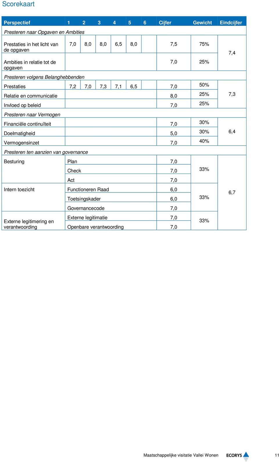 Vermogen Financiële continuïteit 7,0 30% Doelmatigheid 5,0 30% Vermogensinzet 7,0 40% Presteren ten aanzien van governance Besturing Plan 7,0 Check 7,0 33% Act 7,0 Intern