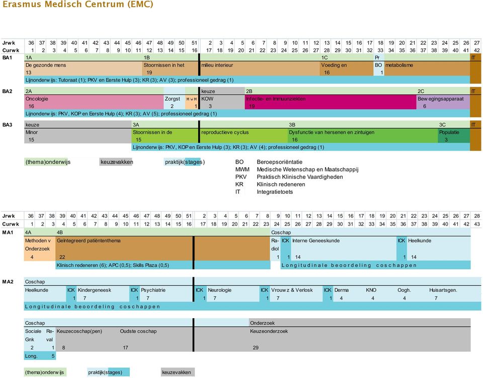 ijs: Tutoraat (1); PKV en Eerste Hulp (3); KR (3); AV (3); professioneel gedrag (1) BA2 2A keuze 2B 2C IT Oncologie Zorgst KOW Infectie- en Immuunziekten Bew egingsapparaat 16 2 1 3 19 6 Lijnonderw