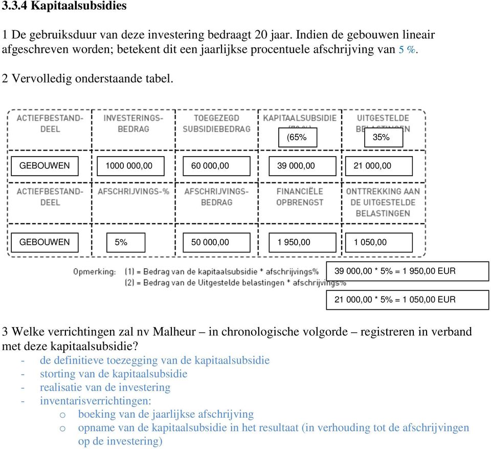 (65% ) 35% GEBOUWEN 1000 000,00 60 000,00 39 000,00 21 000,00 GEBOUWEN 5% 50 000,00 1 950,00 1 050,00 39 000,00 * 5% = 1 950,00 EUR 21 000,00 * 5% = 1 050,00 EUR 3 Welke verrichtingen zal nv Malheur