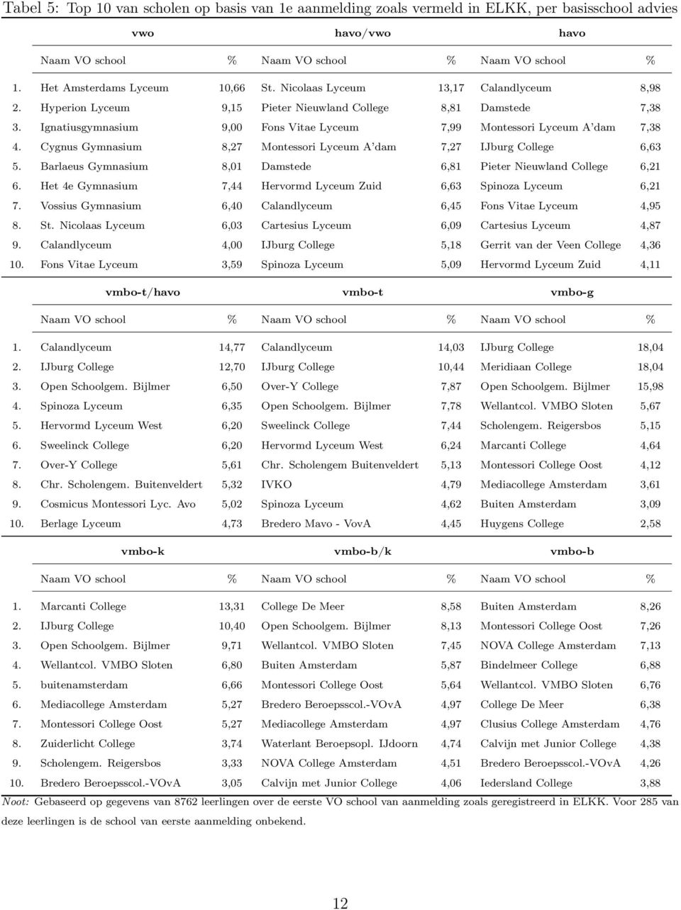 Ignatiusgymnasium 9, Fons Vitae Lyceum 7,99 Montessori Lyceum A dam 7,38 4. Cygnus Gymnasium 8,27 Montessori Lyceum A dam 7,27 IJburg College 6,63 5.