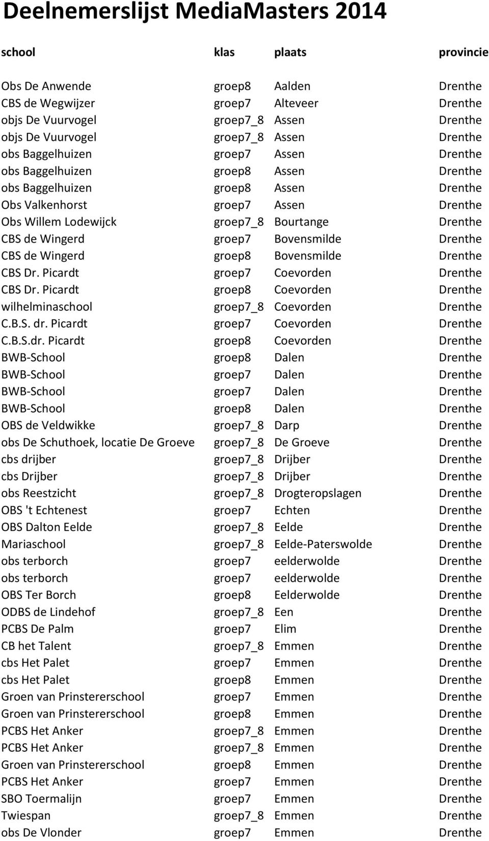 groep7_8 Bourtange Drenthe CBS de Wingerd groep7 Bovensmilde Drenthe CBS de Wingerd groep8 Bovensmilde Drenthe CBS Dr. Picardt groep7 Coevorden Drenthe CBS Dr.