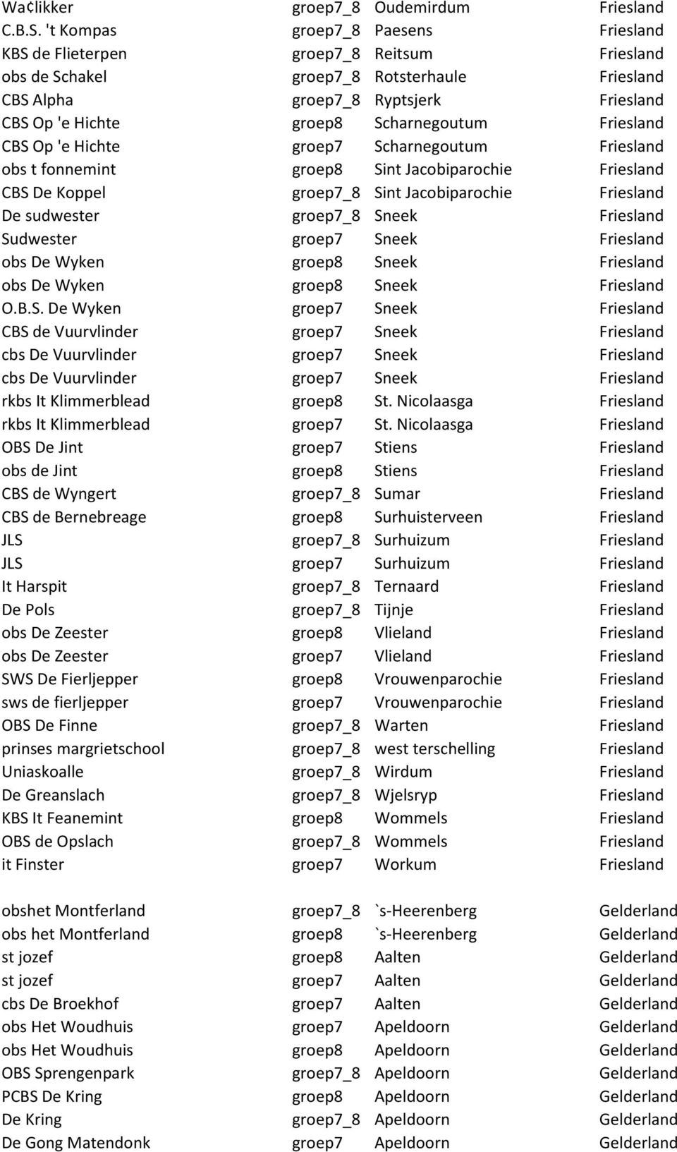 Scharnegoutum Friesland CBS Op 'e Hichte groep7 Scharnegoutum Friesland obs t fonnemint groep8 Sint Jacobiparochie Friesland CBS De Koppel groep7_8 Sint Jacobiparochie Friesland De sudwester groep7_8