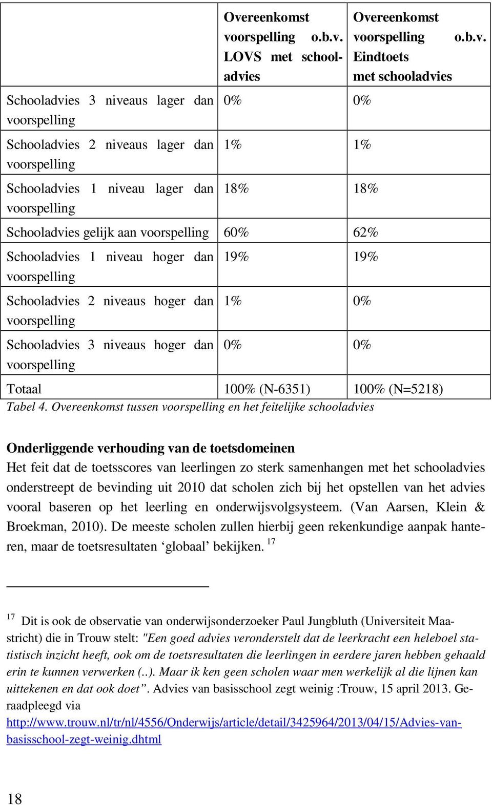 dan voorspelling Schooladvies 3 niveaus hoger dan voorspelling 19% 19% 1% 0% 0% 0% Totaal 100% (N-6351) 100% (N=5218) Tabel 4.