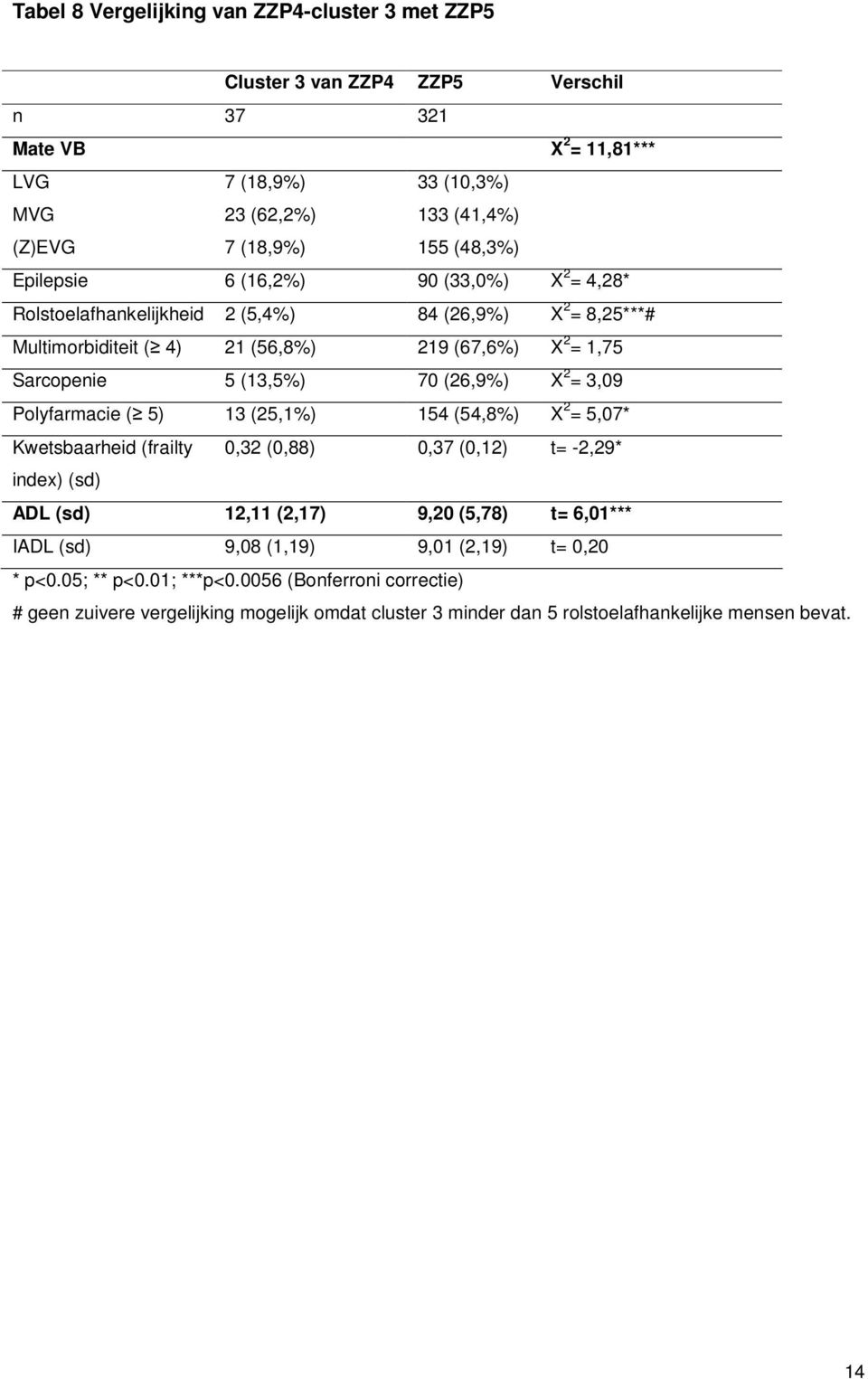 (26,9%) X 2 = 3,09 Polyfarmacie ( 5) 13 (25,1%) 154 (54,8%) X 2 = 5,07* Kwetsbaarheid (frailty 0,32 (0,88) 0,37 (0,12) t= -2,29* index) (sd) ADL (sd) 12,11 (2,17) 9,20 (5,78) t= 6,01*** IADL