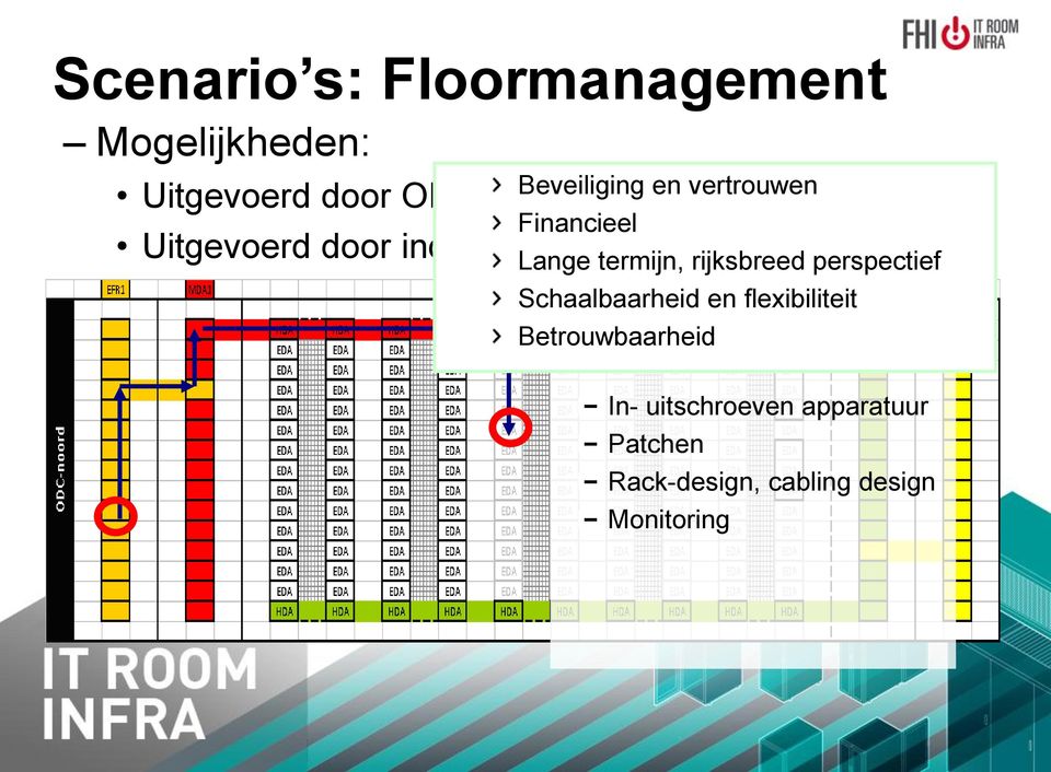 Floormanagement en flexibiliteit diensten Beschreven in PDC Gecombineerd (bijv.