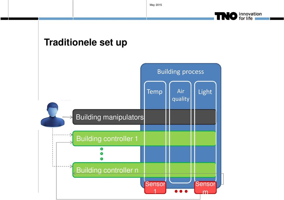 Building manipulators Building