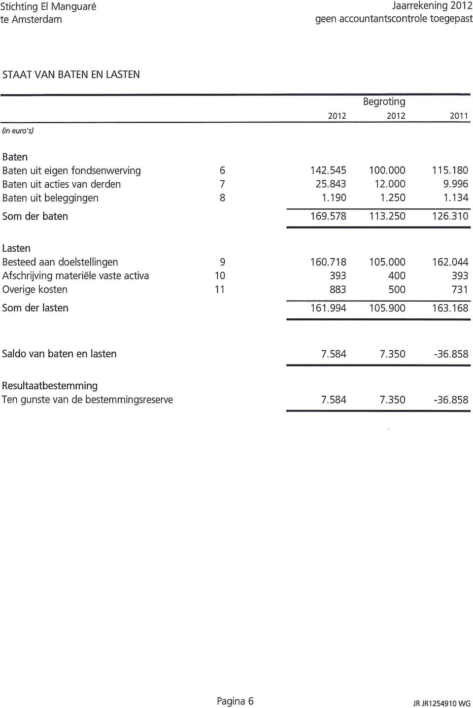 310 Lasten Besteed aan doelstellingen 9 160.718 105.000 162.