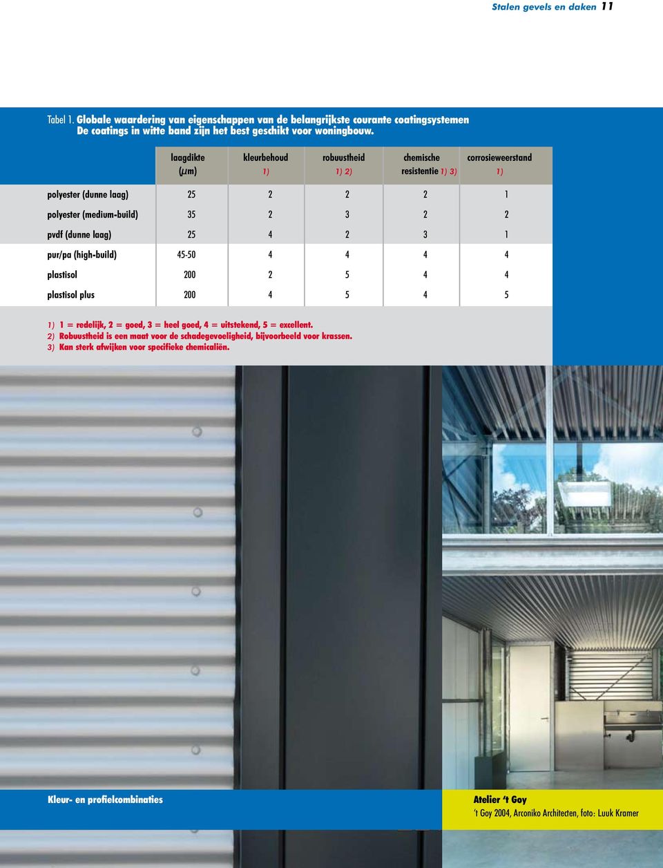 pur/pa (high-build) 45-50 4 4 4 4 plastisol 200 2 5 4 4 plastisol plus 200 4 5 4 5 1) 1 = redelijk, 2 = goed, 3 = heel goed, 4 = uitstekend, 5 = excellent.