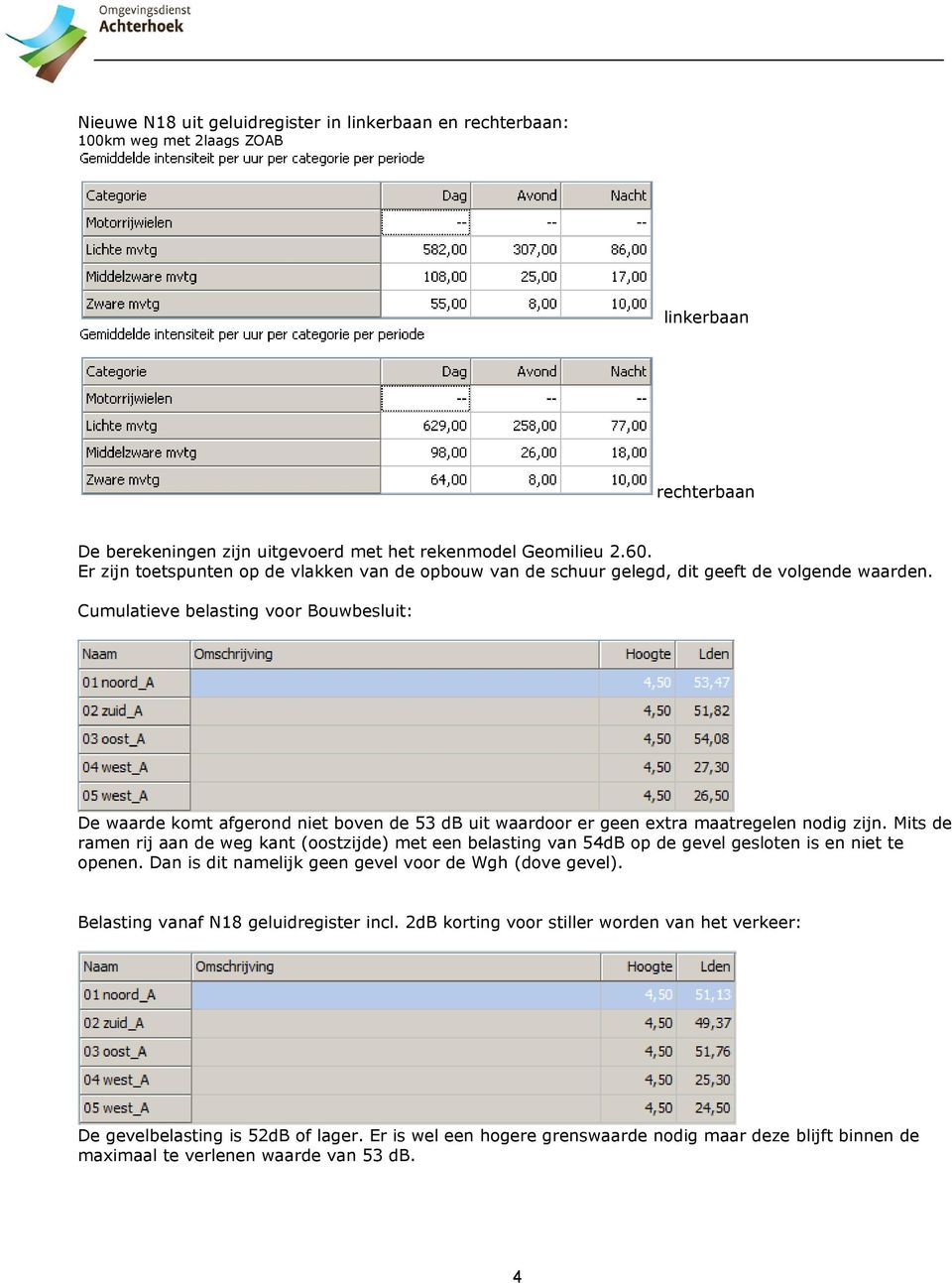 Cumulatieve belasting voor Bouwbesluit: De waarde komt afgerond niet boven de 53 db uit waardoor er geen extra maatregelen nodig zijn.