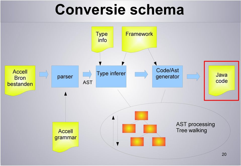 inferer Code/Ast generator Java code