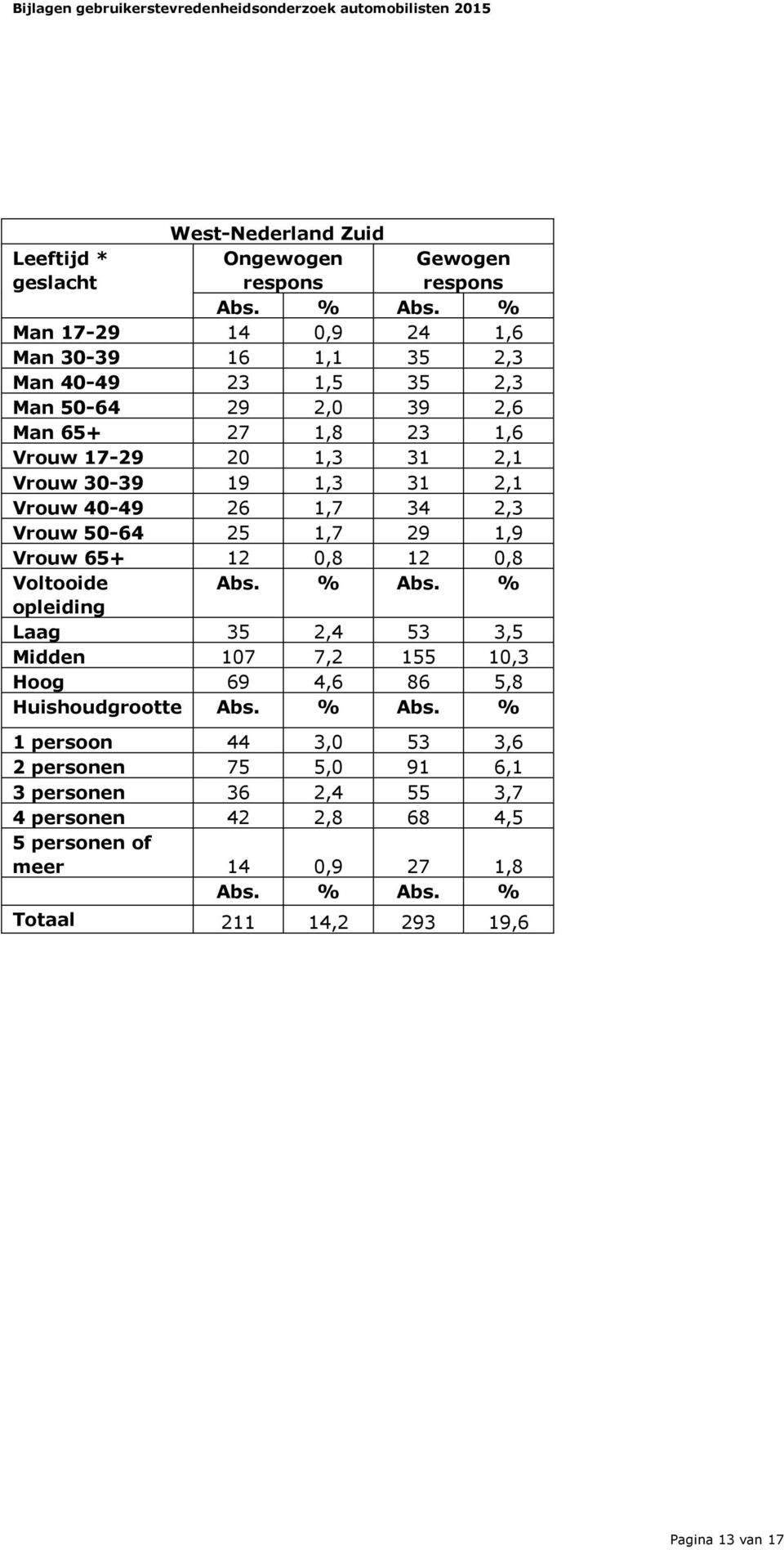 1,3 31 2,1 Vrouw 40-49 26 1,7 34 2,3 Vrouw 50-64 25 1,7 29 1,9 Vrouw 65+ 12 0,8 12 0,8 Voltooide Abs. % Abs.