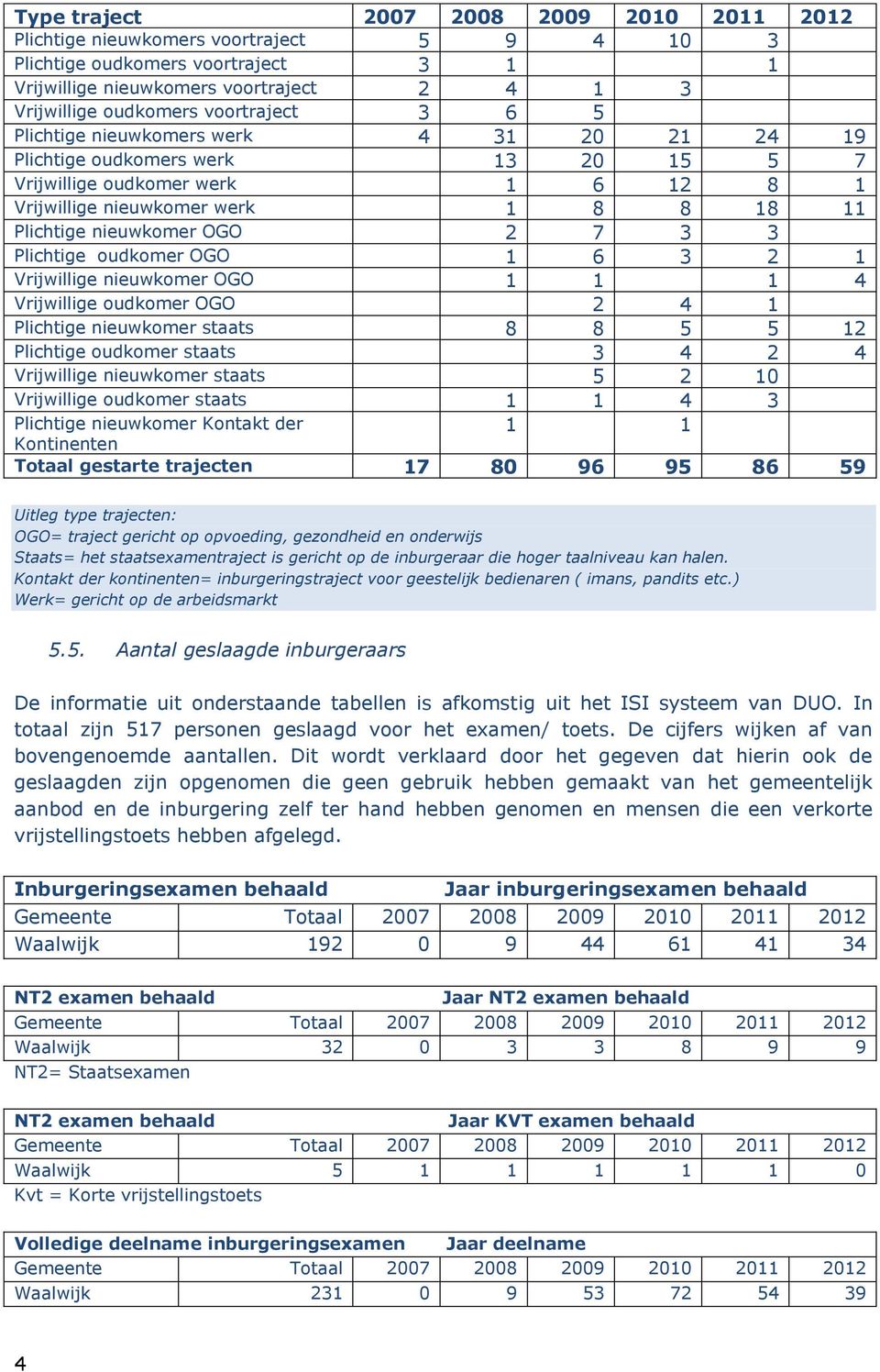 OGO 2 7 3 3 Plichtige oudkomer OGO 1 6 3 2 1 Vrijwillige nieuwkomer OGO 1 1 1 4 Vrijwillige oudkomer OGO 2 4 1 Plichtige nieuwkomer staats 8 8 5 5 12 Plichtige oudkomer staats 3 4 2 4 Vrijwillige