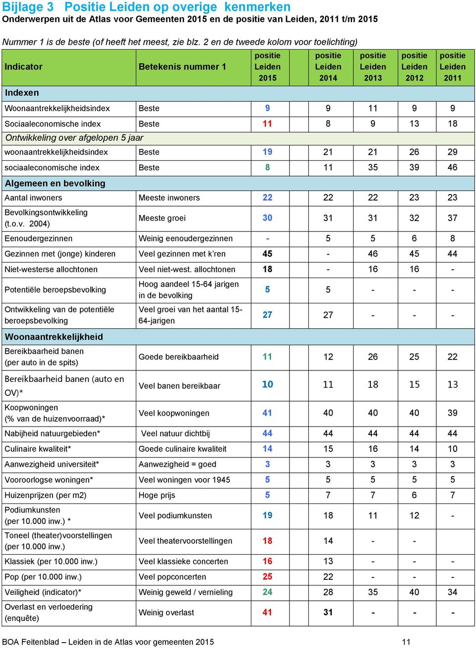 9 Sociaaleconomische index Beste 11 8 9 13 18 Ontwikkeling over afgelopen 5 jaar woonaantrekkelijkheidsindex Beste 19 21 21 26 29 sociaaleconomische index Beste 8 11 35 39 46 Algemeen en bevolking