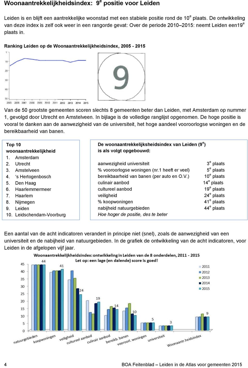 Ranking Leiden op de Woonaantrekkelijkheidsindex, 2005-2015 Van de 50 grootste gemeenten scoren slechts 8 gemeenten beter dan Leiden, met Amsterdam op nummer 1, gevolgd door Utrecht en Amstelveen.
