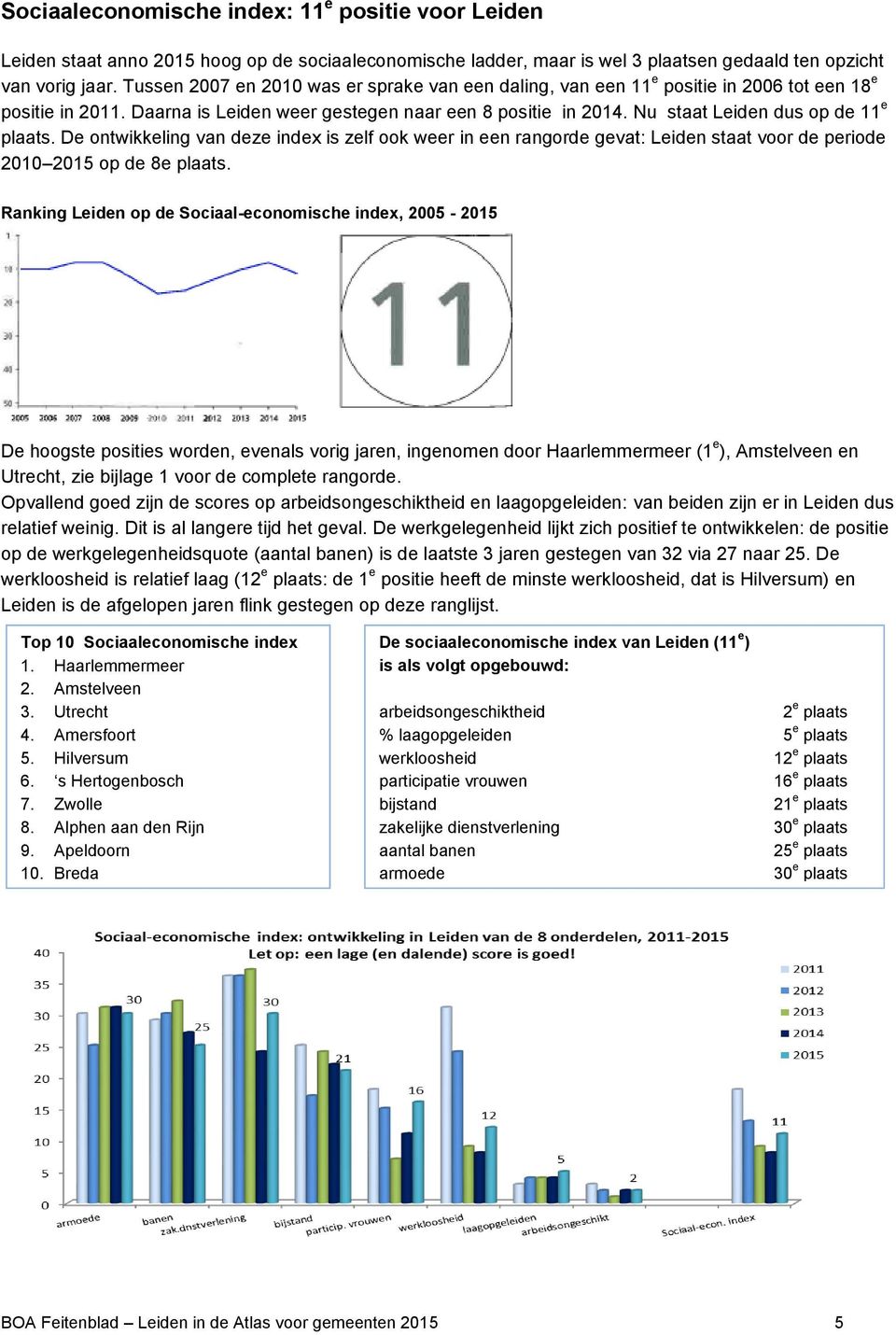 Nu staat Leiden dus op de 11 e plaats. De ontwikkeling van deze index is zelf ook weer in een rangorde gevat: Leiden staat voor de periode 2010 2015 op de 8e plaats.