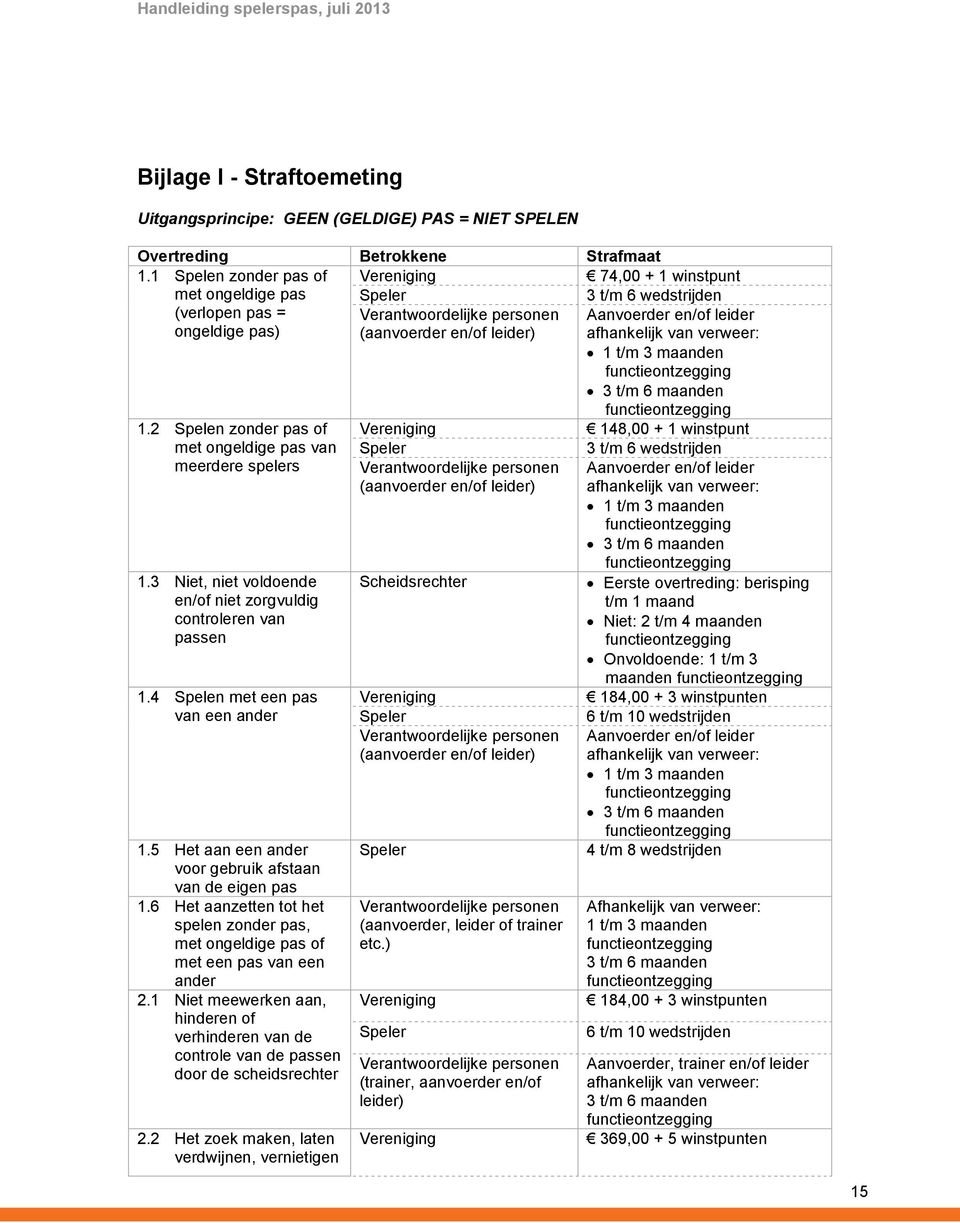 leider afhankelijk van verweer: 1 t/m 3 maanden 3 t/m 6 maanden 1.2 Spelen zonder pas of met ongeldige pas van meerdere spelers 1.3 Niet, niet voldoende en/of niet zorgvuldig controleren van passen 1.