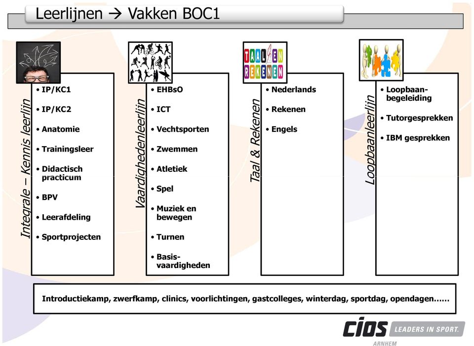 Turnen Taal & Rekenen Nederlands Rekenen Engels Loopbaanleerlijn Loopbaanbegeleiding Tutorgesprekken IBM