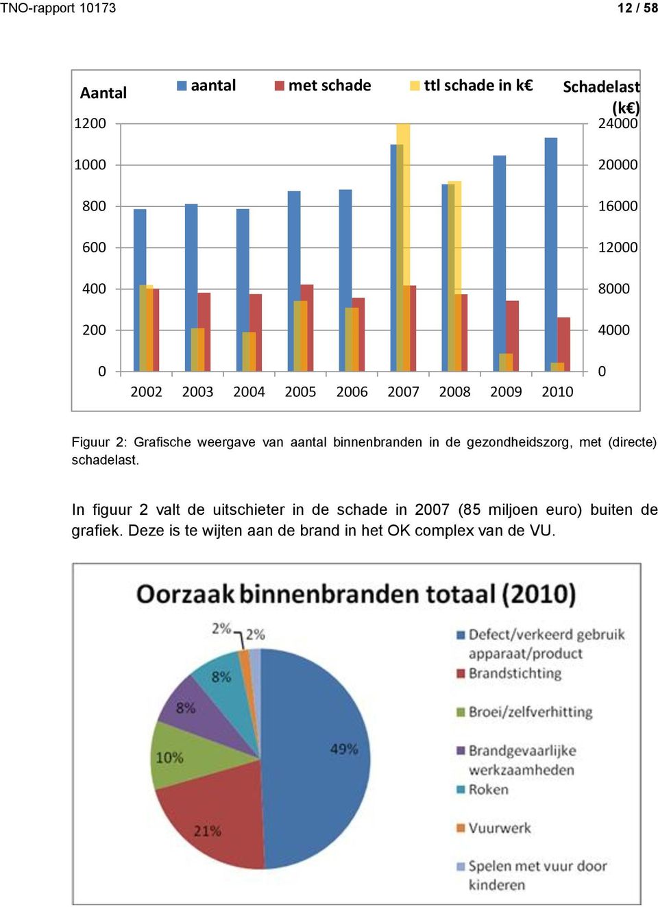 weergave van aantal binnenbranden in de gezondheidszorg, met (directe) schadelast.