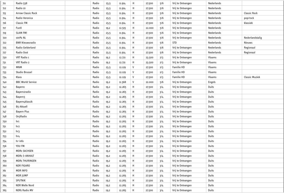 000 5/6 Vrij te Ontvangen Nederlands 719 SLAM FM! Radio 23,5 11.914 H 27.500 5/6 Vrij te Ontvangen Nederlands 720 100% NL Radio 23,5 11.914 H 27.500 5/6 Vrij te Ontvangen Nederlands Nederlandstalig 722 BNR Nieuwsradio Radio 23,5 11.