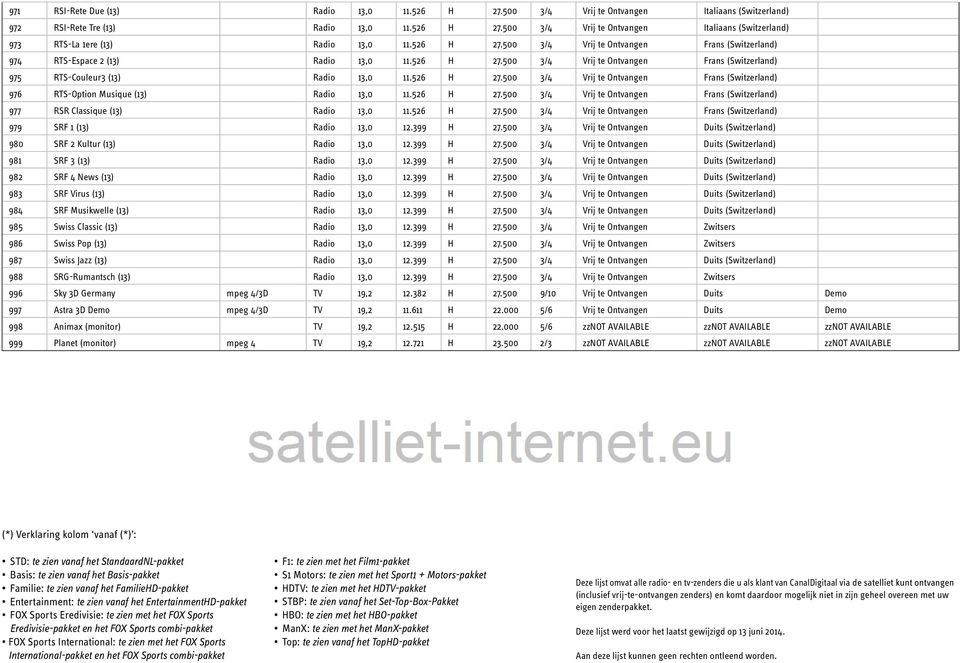 526 H 27.500 3/4 Vrij te Ontvangen Frans (Switzerland) 977 RSR Classique (13) Radio 13,0 11.526 H 27.500 3/4 Vrij te Ontvangen Frans (Switzerland) 979 SRF 1 (13) Radio 13,0 12.399 H 27.