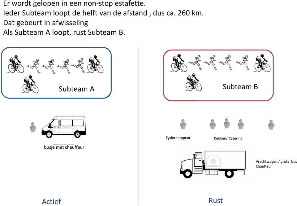 Dat gebeurt in afwisseling Als Subteam A loopt, rust Subteam B.