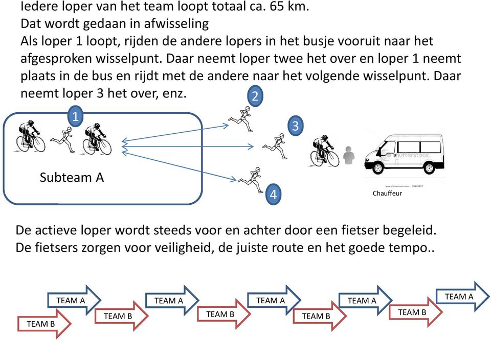 Daar neemt loper twee het over en loper 1 neemt plaats in de bus en rijdt met de andere naar het volgende wisselpunt.