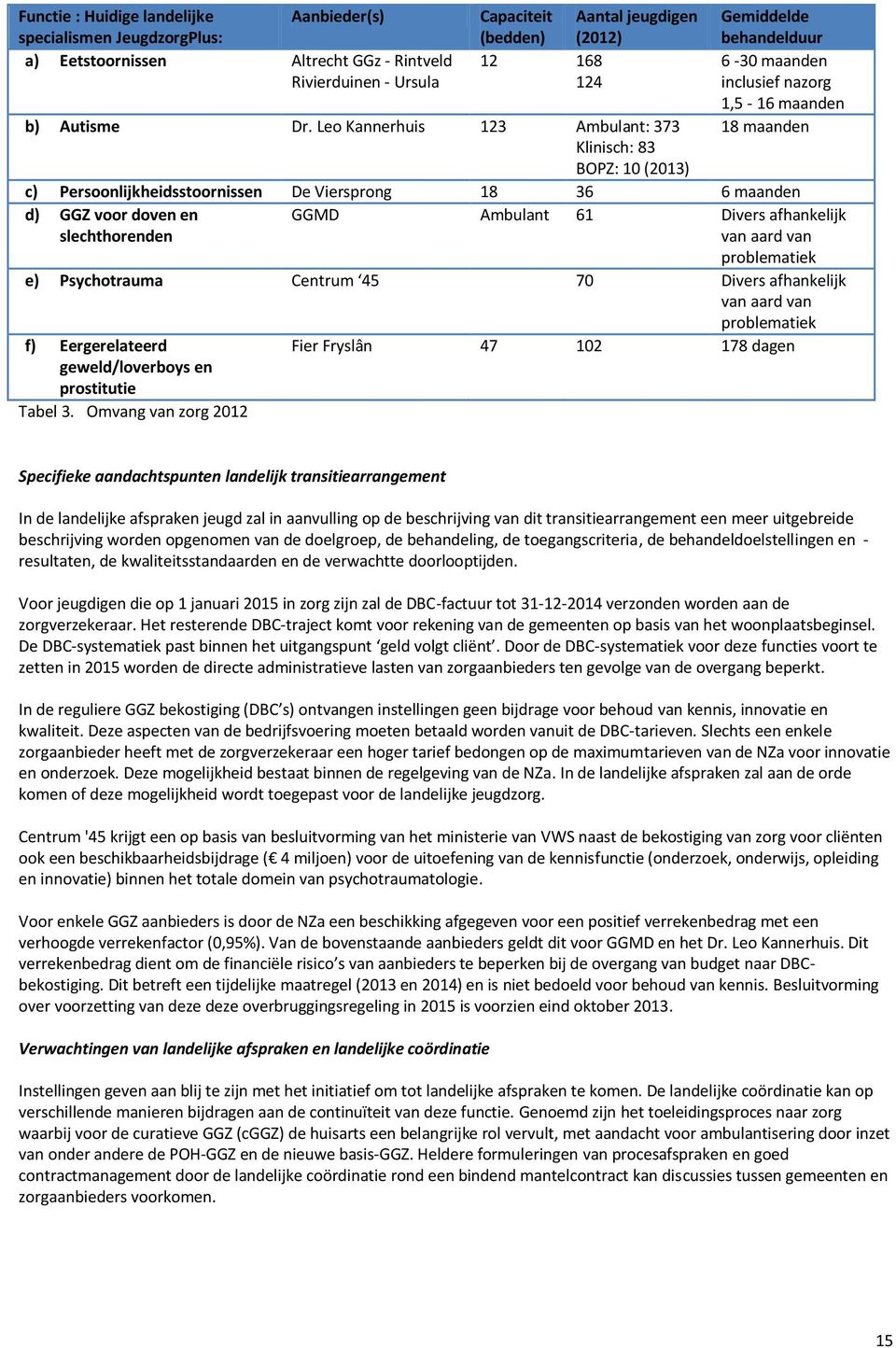 maanden d) GGZ voor doven en slechthorenden GGMD Ambulant 61 Divers afhankelijk van aard van problematiek e) Psychotrauma Centrum 45 70 Divers afhankelijk van aard van problematiek f) Eergerelateerd