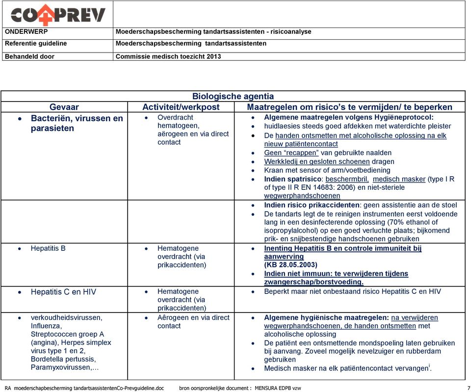 prikaccidenten) verkoudheidsvirussen, Influenza, Streptococcen groep A (angina), Herpes simplex virus type 1 en 2, Bordetella pertussis, Paramyxovirussen, Aêrogeen en via direct contact De handen