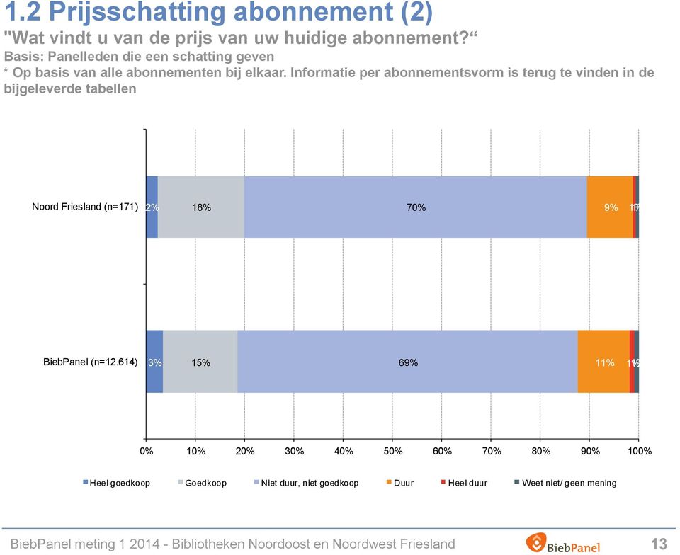 Informatie per abonnementsvorm is terug te vinden in de bijgeleverde tabellen Noord Friesland (n=171) 2% 18% 70% 9%