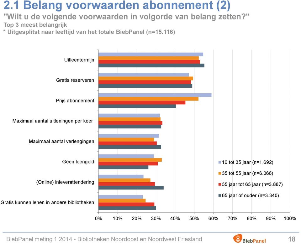 116) Uitleentermijn Gratis reserveren Prijs abonnement Maximaal aantal uitleningen per keer Maximaal aantal verlengingen Geen leengeld