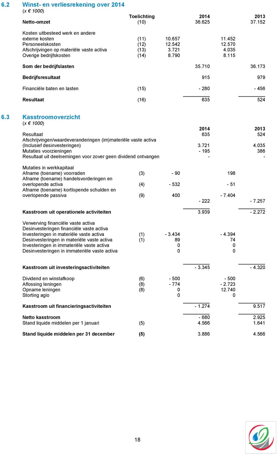 173 Bedrijfsresultaat 915 979 Financiële baten en lasten (15) - 280-456 Resultaat (16) 635 524 6.