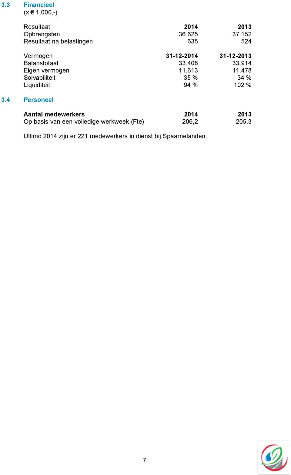 914 Eigen vermogen 11.613 11.478 Solvabiliteit 35 % 34 % Liquiditeit 94 % 102 % 3.