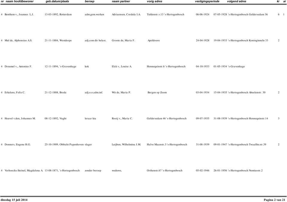 Hennequinstr.6 's-hertogenbosch 04-0-933 0-05-934 's-gravenhage 4 Erkelens, Felix C. 2-2-888, Breda adj.o.o.adm.inf. Wit de, Maria P. Bergen op Zoom 03-04-934 5-04-935 's-hertogenbosch Abeelenstr.