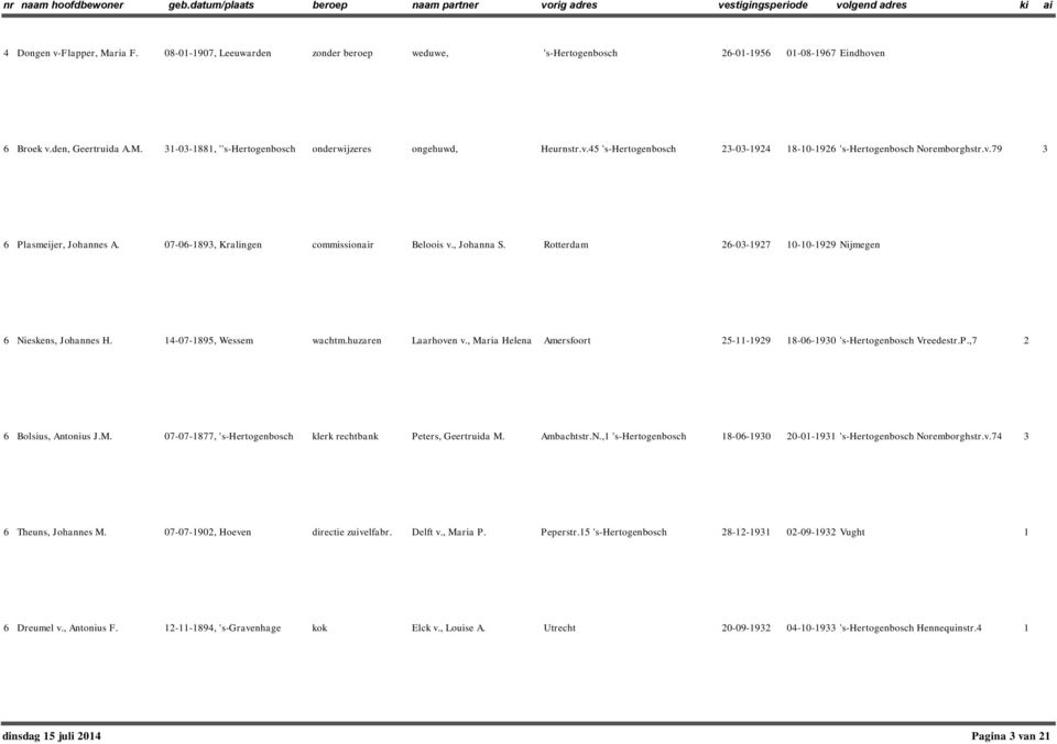 Rotterdam 26-03-927 0-0-929 Nijmegen 6 Nieskens, Johannes H. 4-07-895, Wessem wachtm.huzaren Laarhoven v., Maria Helena Amersfoort 25--929 8-06-930 's-hertogenbosch Vreedestr.P.