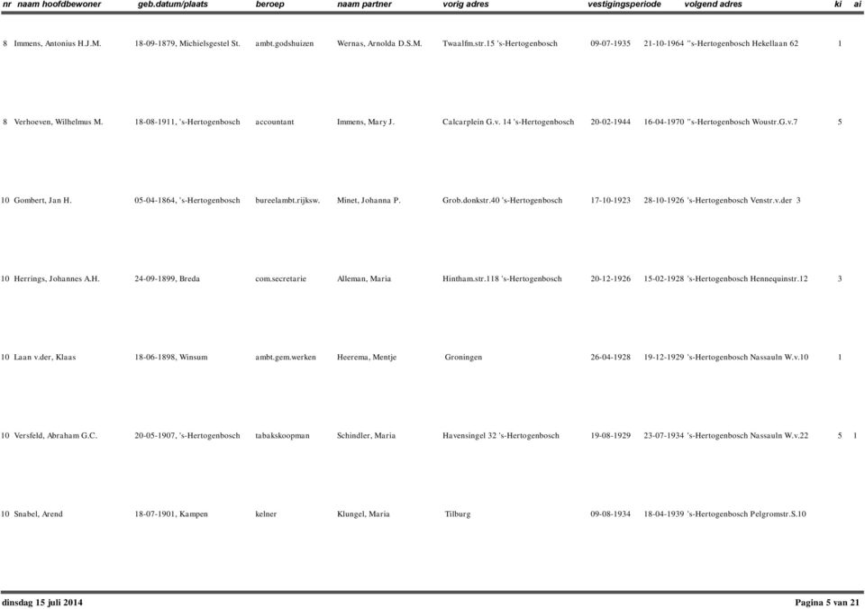 rijksw. Minet, Johanna P. Grob.donkstr.40 's-hertogenbosch 7-0-923 28-0-926 's-hertogenbosch Venstr.v.der 3 0 Herrings, Johannes A.H. 24-09-899, Breda com.secretarie Alleman, Maria Hintham.str.8 's-hertogenbosch 20-2-926 5-02-928 's-hertogenbosch Hennequinstr.