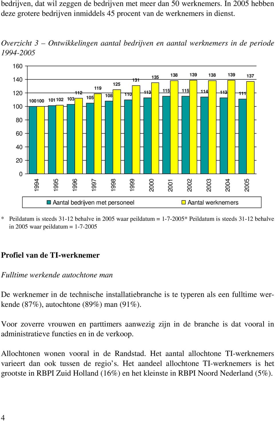 80 60 40 20 0 1994 1995 1996 1997 1998 1999 2000 2001 2002 2003 2004 2005 Aantal bedrijven met personeel Aantal werknemers * Peildatum is steeds 31-12 behalve in 2005 waar peildatum = 1-7-2005*