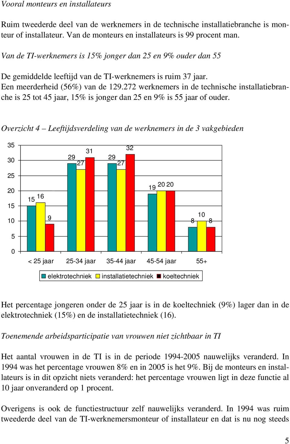 272 werknemers in de technische installatiebranche is 25 tot 45 jaar, 15% is jonger dan 25 en 9% is 55 jaar of ouder.