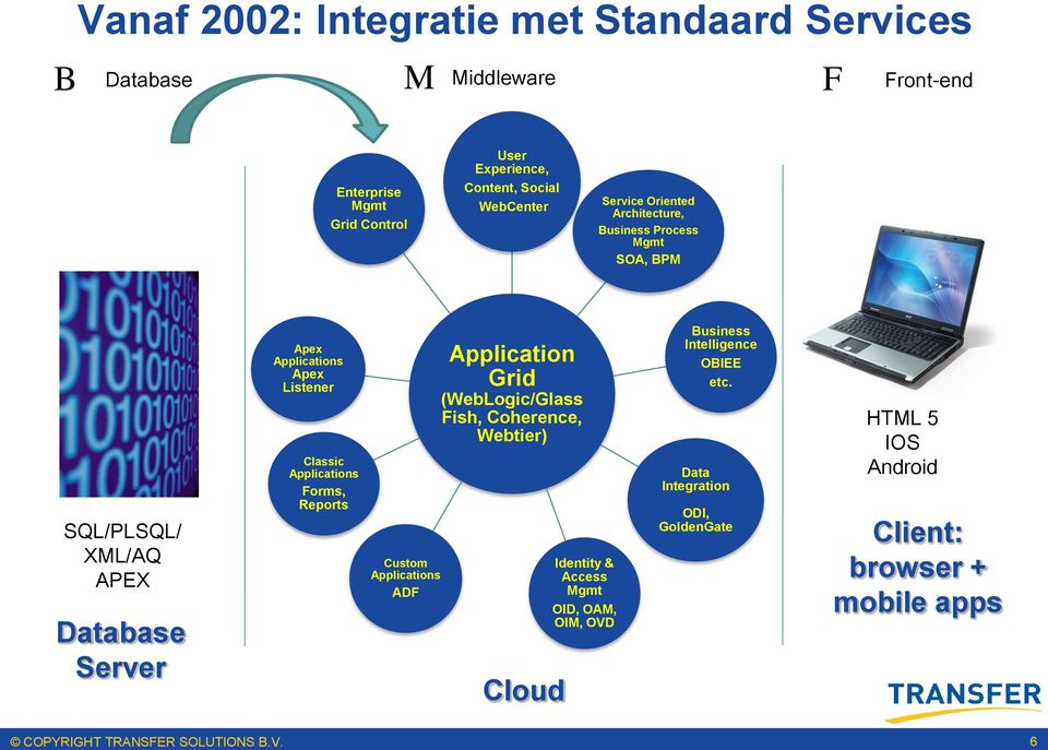 Applications Forms, Reports Custom Applications ADF Application Grid (WebLogic/Glass Fish, Coherence, Webtier) Cloud Identity & Access Mgmt OID, OAM,