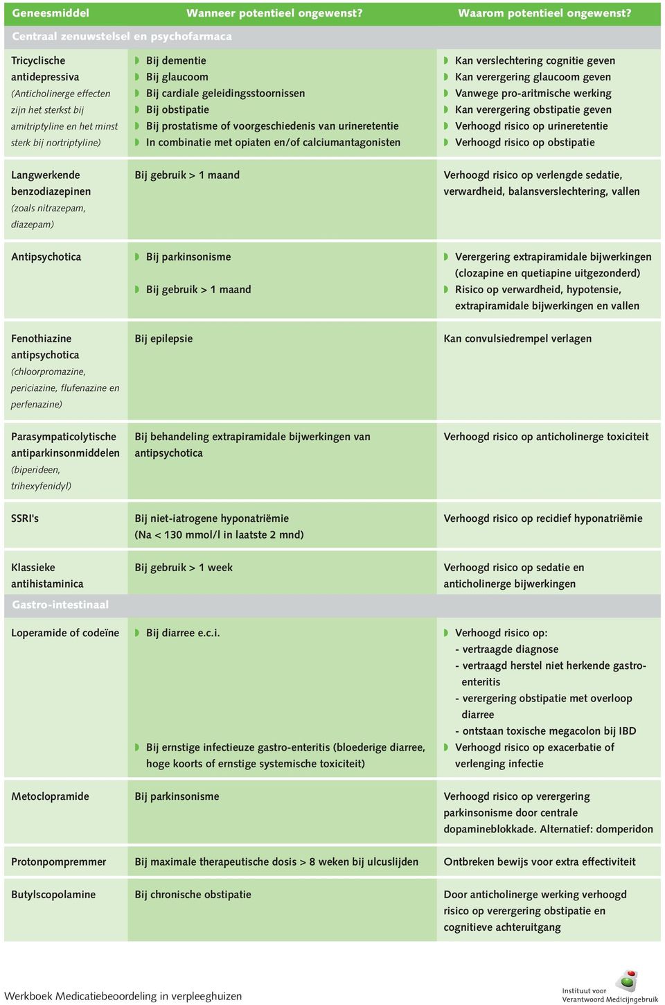 Bij cardiale geleidingsstoornissen w Bij obstipatie w Bij prostatisme of voorgeschiedenis van urineretentie w In combinatie met opiaten en/of calciumantagonisten w Kan verslechtering cognitie geven w