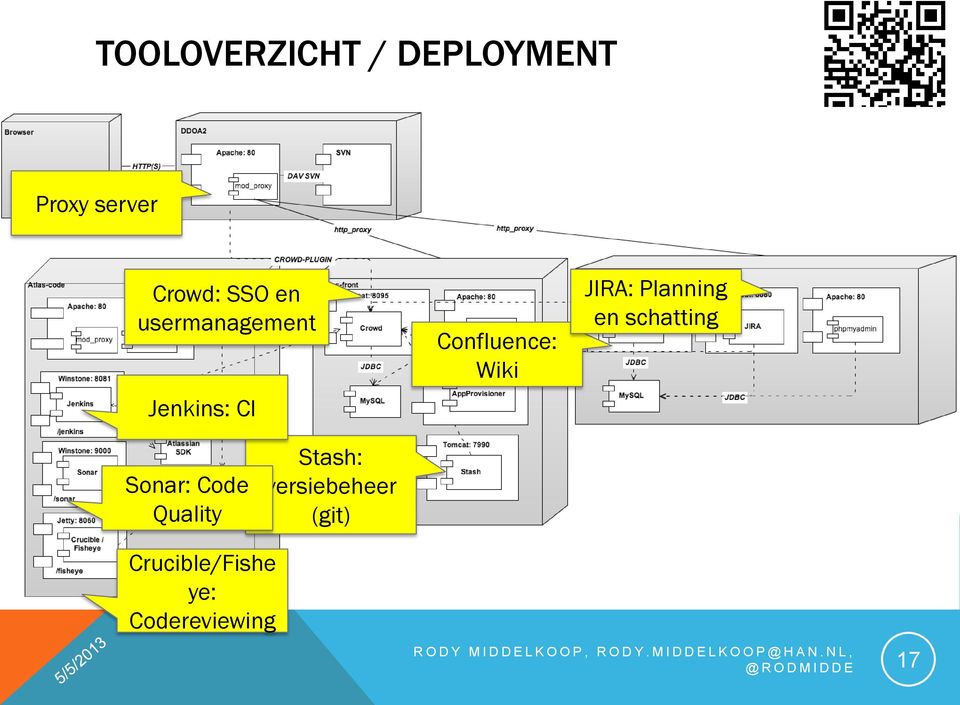 JIRA: Planning en schatting Sonar: Code Quality