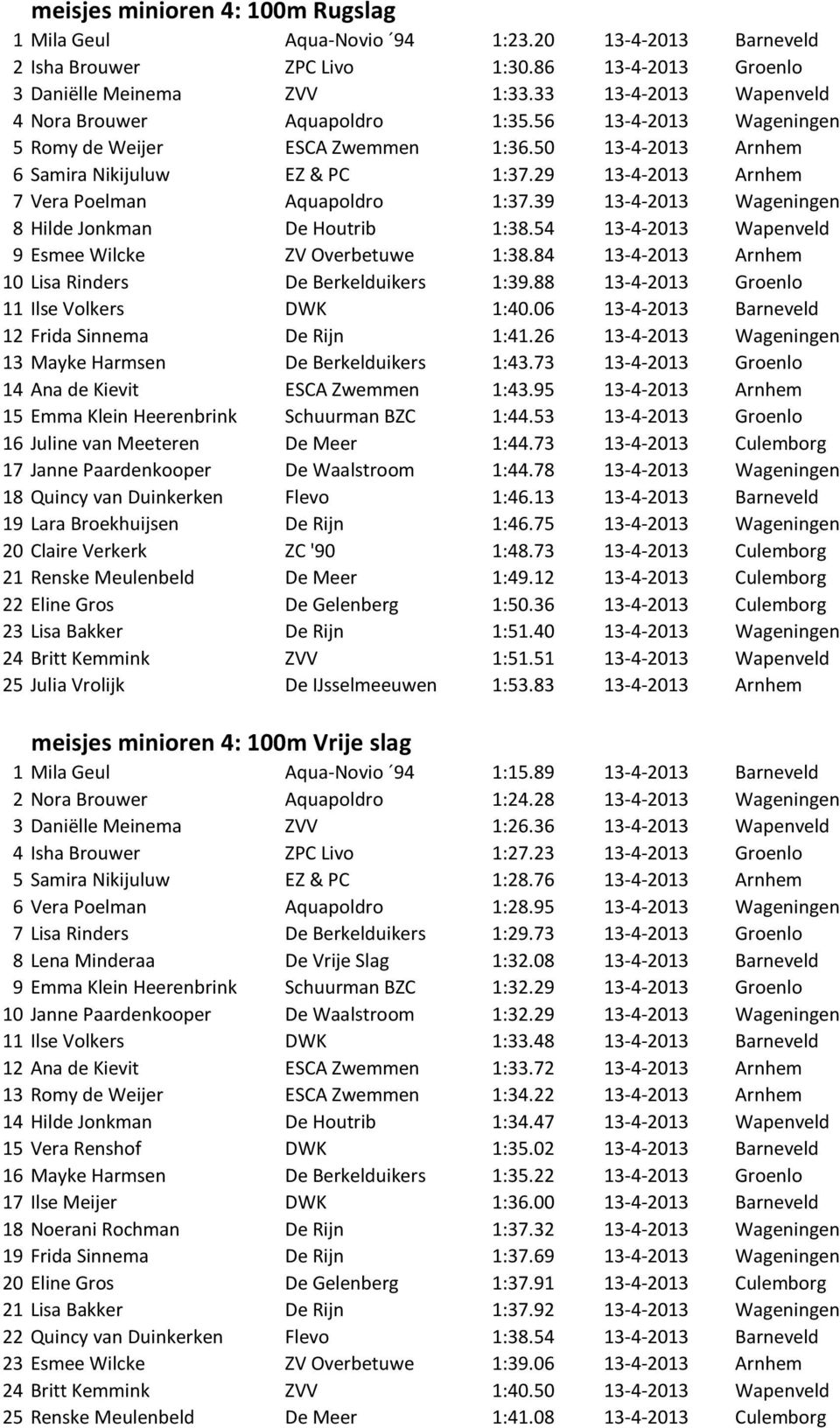 29 13-4-2013 Arnhem 7 Vera Poelman Aquapoldro 1:37.39 13-4-2013 Wageningen 8 Hilde Jonkman De Houtrib 1:38.54 13-4-2013 Wapenveld 9 Esmee Wilcke ZV Overbetuwe 1:38.